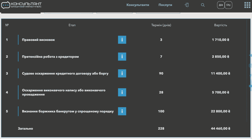 адвокат по кредитам ціни