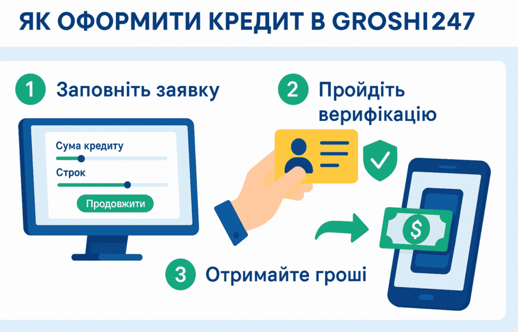 Як оформити кредит в Гроші247 (Groshi247)