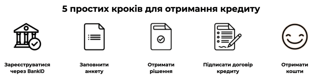 як оформити мікрокредит з Groshi247